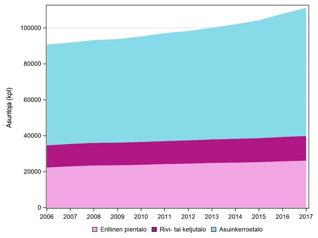 2 Kuvio 1. Asunnot talotyypeittäin 2006 2017 (31.12.