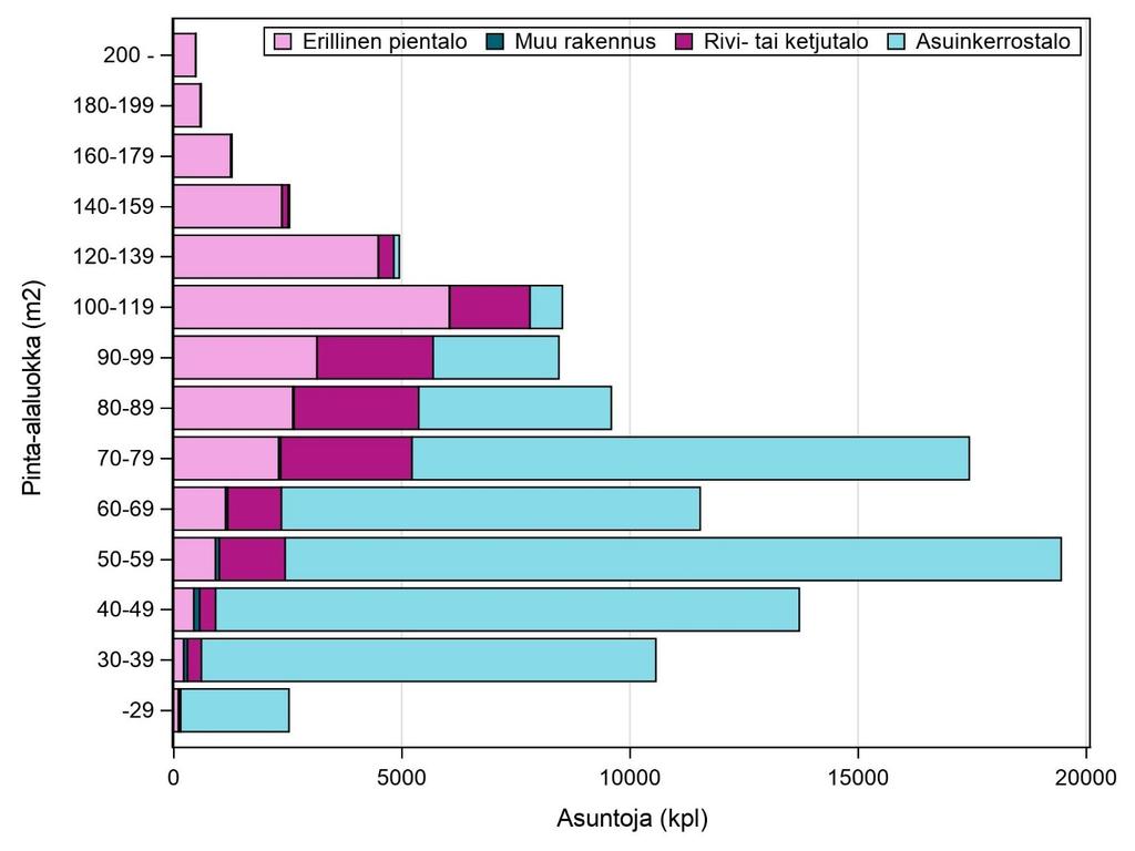 3 Kuvio 2. Asunnot pinta-alaluokan ja talotyypin mukaan 31.12.