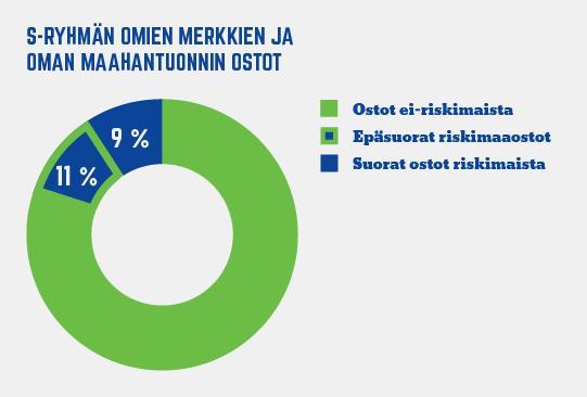 S-ryhmän tavaran- ja palvelutoimittajat S-ryhmän tavaran- ja palveluntoimittajat S-ryhmälle tuotteita ja palveluita toimittaa hieman yli 20 000 tavarantoimittajaa ja palveluntarjoajaa.