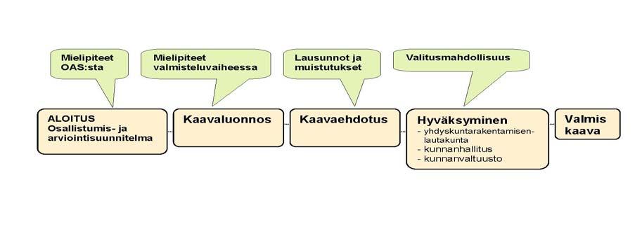 Osallistuminen kaavoitukseen ja vuorovaikutusmenettelyt Kaavoitusprosessissa noudatetaan maankäyttö- ja rakennuslakia. Osallistumis- ja arviointisuunnitelmaa tarkistetaan ja täydennetään tarvittaessa.