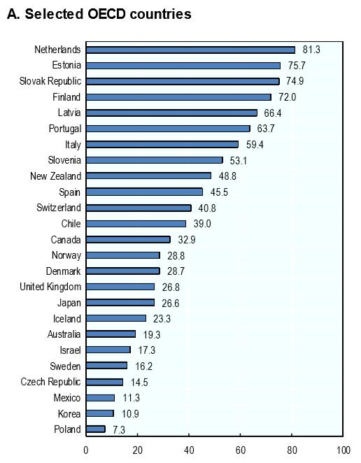 Ulkomaille sijoitetut eläkevarat eräissä OECD maissa vuonna 2016 (Suomi 75,0 vuonna