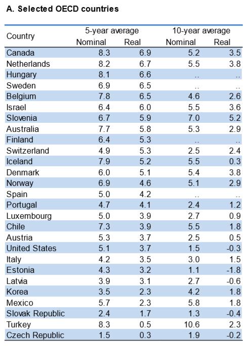 Eläkevarojen tuotot 2012-2016 ja 2007-2016 eräissä OECD-maissa Suomi 2012-2016: nim. 6,7 reaal.