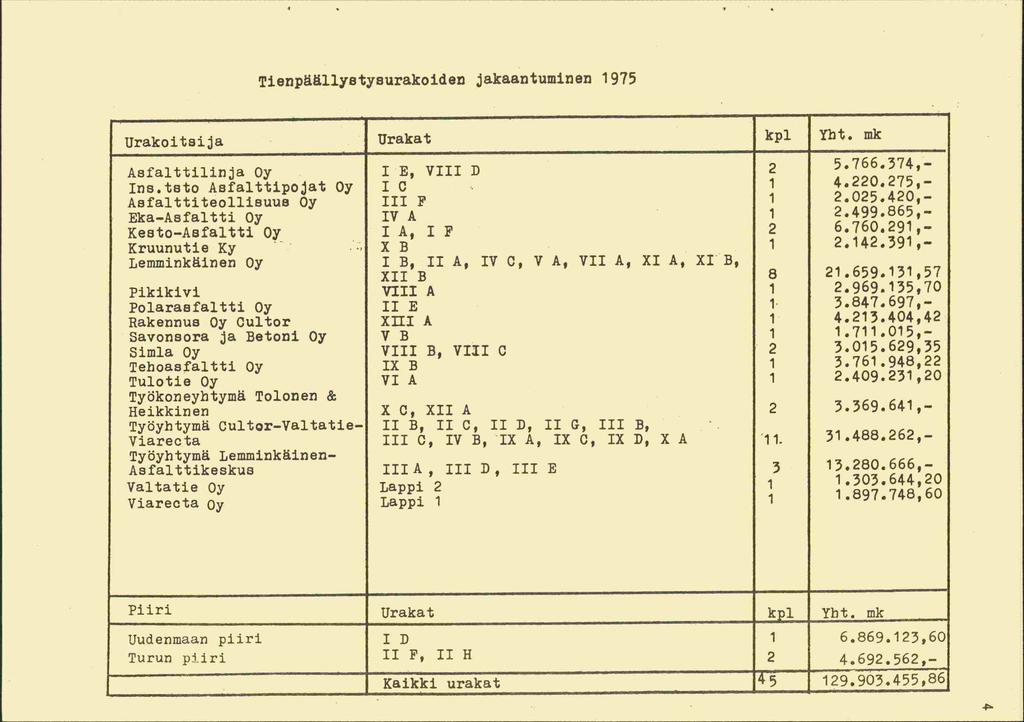 TienpäällYStYBUrakOider3 jakaantuminen 1975 Urakoitsija Urakat kpl Yht. mk Aefalttilinja Oy 1 E, VIII D 5.766.374, Ins.teto Asfalttipojat Oy 1 0 1 4.0.75, Aafalttiteollisuus Oy III F 1.05.