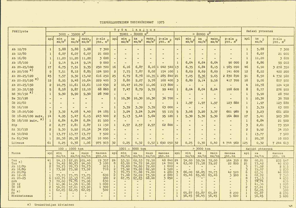 TIEPÄÄLLYSTEIDEN YKSIKK}iINNAT 1975 Pllyste T Y ö n 1 & a J U U Kalkki ynteerzsa 3000 35000 m ooi 80000 m > 80000 m kp min ka maks pala kp: min ka mk/m maks pala kpl min ka maks pela kpl ' mk/m mk/m