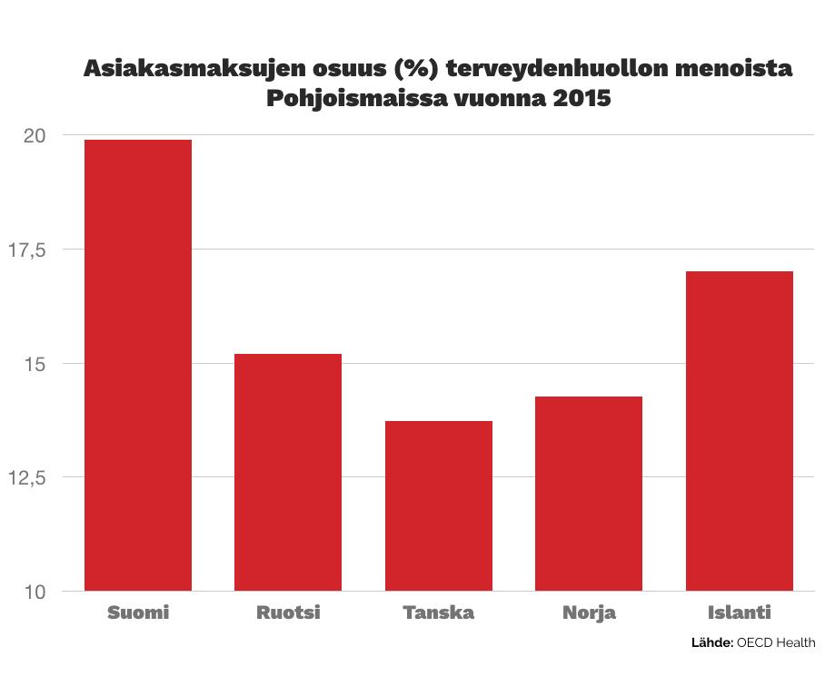 ongelma on, että maksut nostavat kynnystä hakeutua hoitoon ajoissa. Terveyskeskuslääkärissä käyntien määrä on myös vähentynyt huomattavasti vuosituhannen vaihteen huippuluvuista.