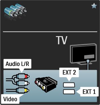 Video Jos laitteessa on ainoastaan Video (CVBS) -liitäntä, tarvitset Video Scart-sovittimen (lisävaruste). Voit lisätä Audio L/R - liitännät. Liitä sovitin television Scart-liittimeen.