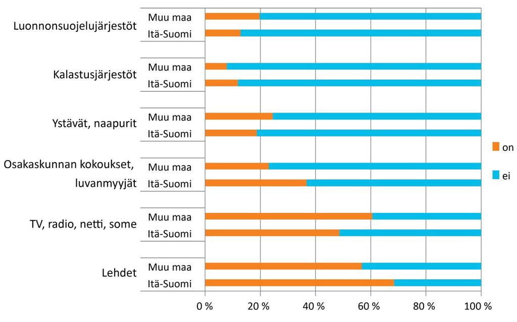 Kuva 16. Eri tietolähteiden merkitys norpansuojelun vuoksi säädettyjä kalastusrajoituksia koskevan tiedon hankinnassa asuinalueen mukaan.