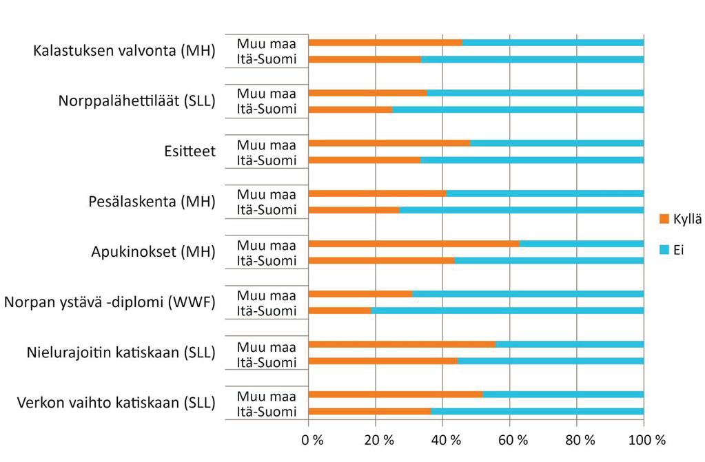 Muualla kuin Itä-Suomessa asuvat vedenomistajat arvioivat itäsuomalaisia myönteisemmin Saimaannorppa-Life -hankkeen toimenpiteet norppien suojelua edistäviksi (kuva