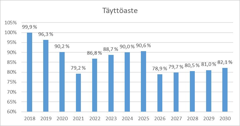 14 (32) Ylä- ja alakoulujen oppilaspaikkojen riittävyys ehdotetussa