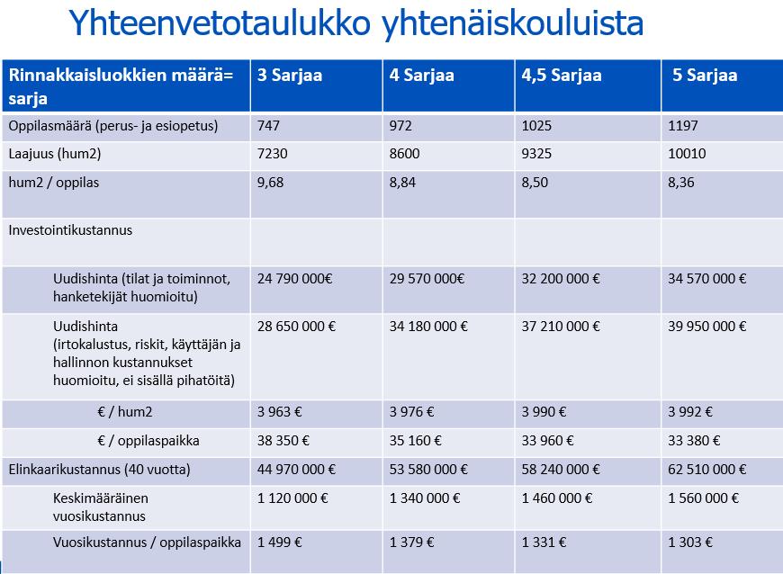 9 (32) Paikalla rakennettu vai Moduulikoulu Uusinvestointien runkona keskeisillä paikoilla sijaitsevat yhtenäiskoulut, jotka ovat yläkoulujen osalta pääosin vähintään 4 sarjaisia ja niitä täydentävät