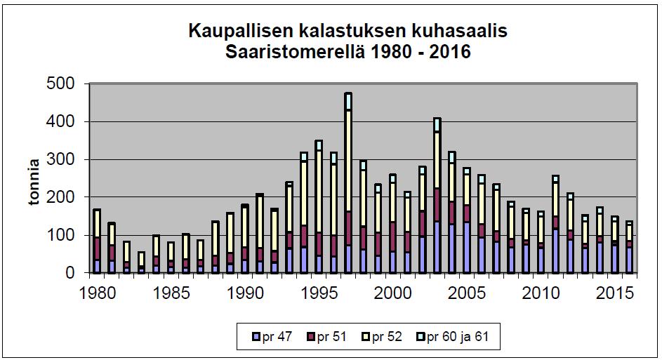 Kuvio 2. Kuhasaalis pyyntiruuduilla 47, 51 ja 52 v. 1980 2016. (tuhatta kiloa) 4.1.3. Ahven Ahven (Perca fluviatilis) on elinvoimainen laji myös Saaristomeren alueella.