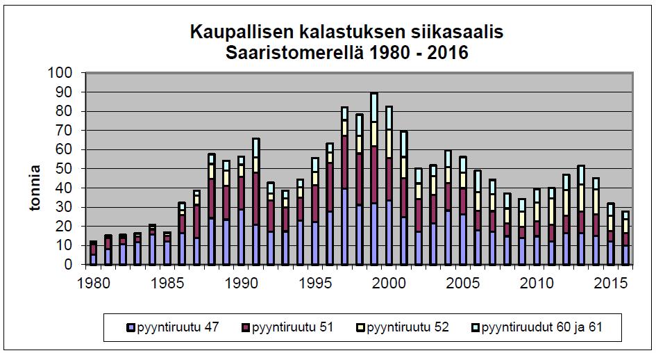 Kuvio 4. Siikasaalis pyyntiruuduilla 47, 51 ja 52 v. 1980 2016. (tuhatta kiloa) 4.1.5. Hauki Valtaosa Saaristomeren saaliista pyydetään 36-45 mm:n verkoilla talven, kevään ja alkukesän aikana pyyntiruudun 47 alueelta.