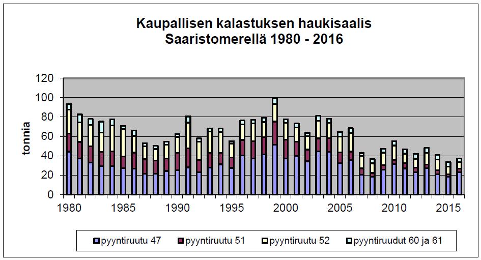 Kuvio 5. Haukisaalis pyyntiruuduilla 47, 51 ja 52 v. 1980 2016. (tuhatta kiloa) 4.1.6. Muut lajit Särkikalakannat ovat hyötyneet Saaristomeren rehevöitymisestä ja kannat ovat elinvoimaisia.