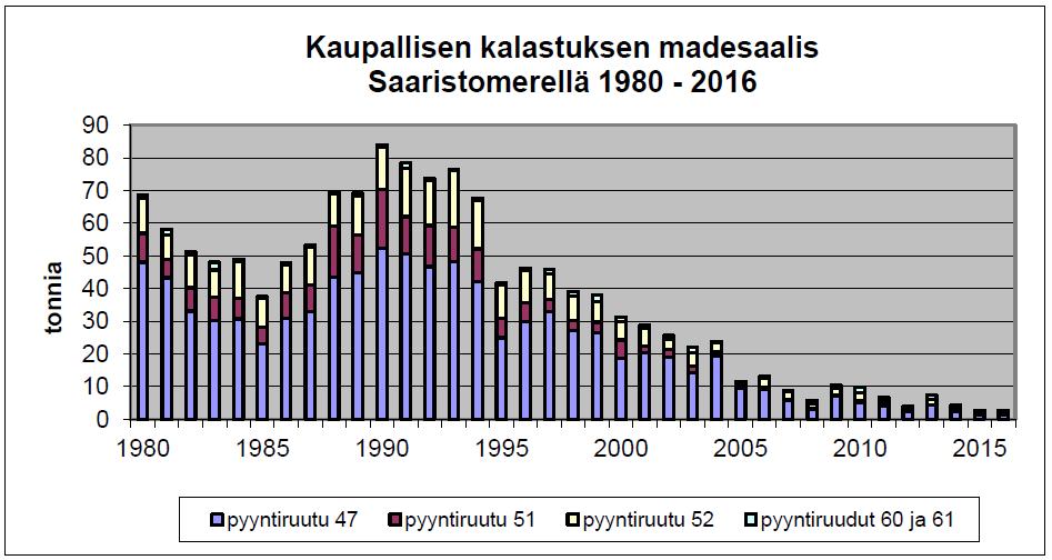 Kuvio 6. Madesaalis pyyntiruuduilla 47, 51 ja 52 v. 1980 2016. (tuhatta kiloa) Meritaimenella on merkitystä lähinnä vapaa-ajan kalastajille.