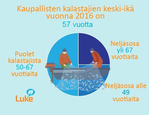 Ammattikalastuksen tulevaisuuteen liittyy paljon ongelmia ja ratkaistavia haasteita.