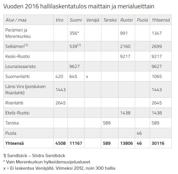 Taulukko 3: Vuoden 2016 laskennoissa nähdyt hallit merialueittain ja maittain touko-kesäkuun vaihteessa. Harmaahylkeen ohella myös merimetsokannat ovat lähteneet rajuun nousuun 2000-luvulla.