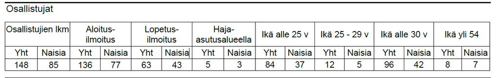 Tilanne joulukuu 2016 Nuti-tilasto Vuoden 2016 aikana alueen Ohjaamoissa on ollut 3298 NUTIkirjattua käyntiä