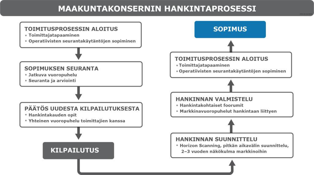 53 Kuvio 1. Kasvupalvelujen markkinavuoropuhelun toteutusmalli.