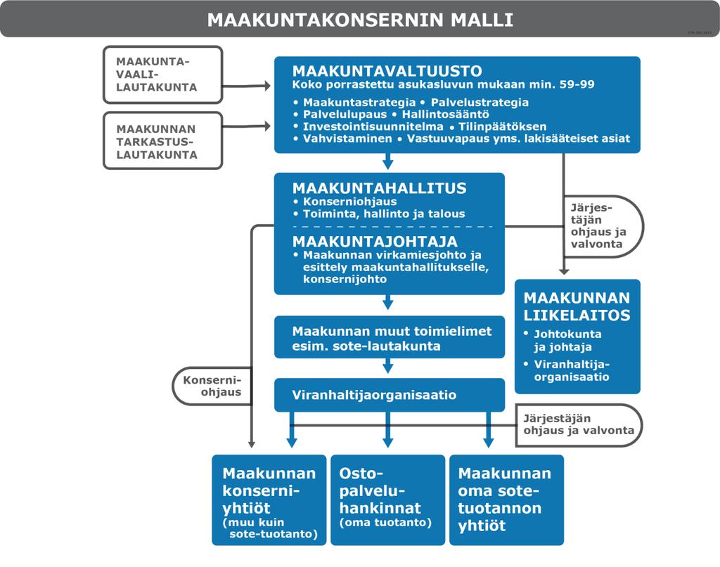 75 Kuvio 2. Maakuntakonsernin malli 1.