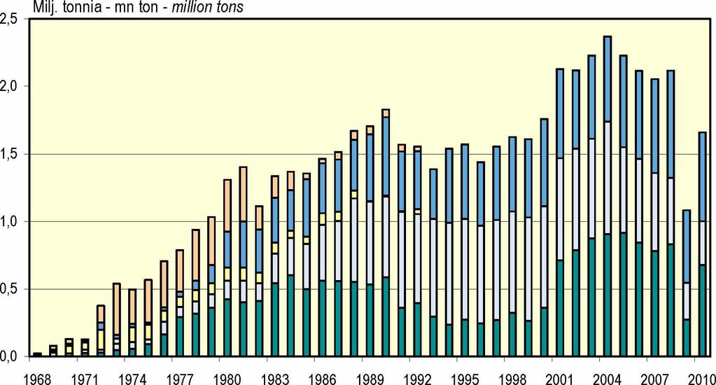 Kuva 3. Tavaraliikenne aluksilla tavararyhmittäin ja uitto Saimaan kanavan kautta, 1968-2010 Figur 3. Godstrafiken med fartyg efter varugrupp och flottningen genom Saima kanal, 1968-2010 Figure 3.