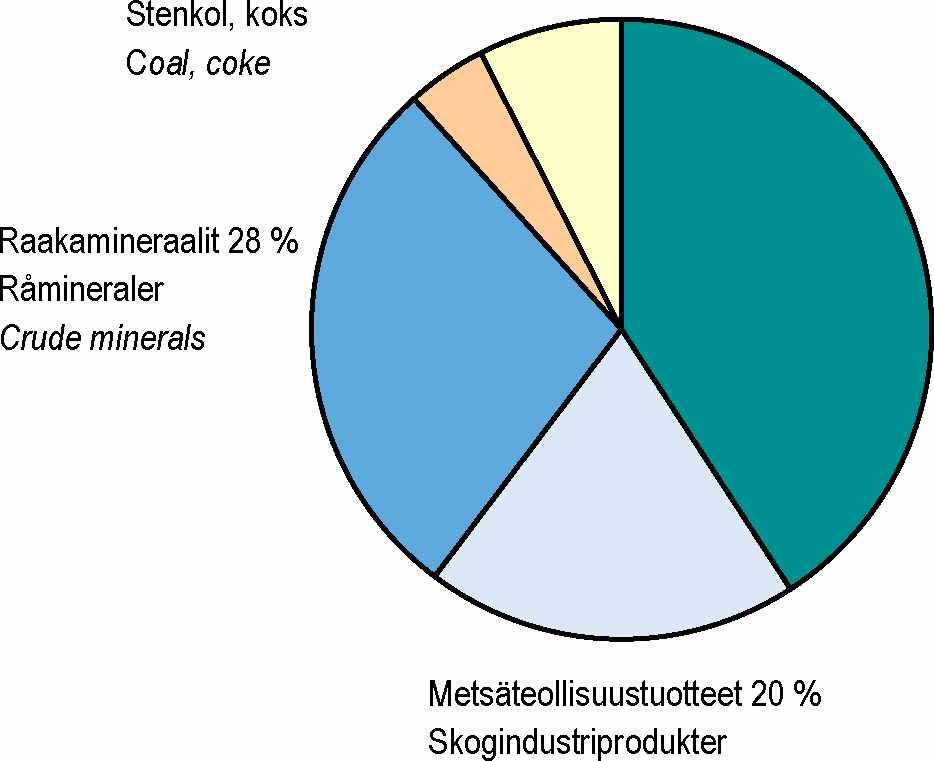 Metsäteollisuustuotteet-Skogsindustriprodukter-Foresf industry products [ ] Raakapuu-Ravirke-Tmber Kuva 4. Tavaraliikenne aluksilla Saimaan kanavan kautta tavararyhmittäin, 2010 Figur 4.