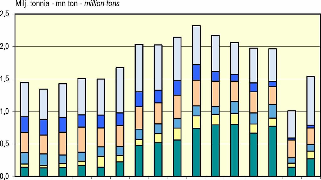 Taulukko 5. Saimaan kanavan tavaraliikenteen jakautuminen eri maiden rahtialusten kesken, 1995-2010 Tabell 5.
