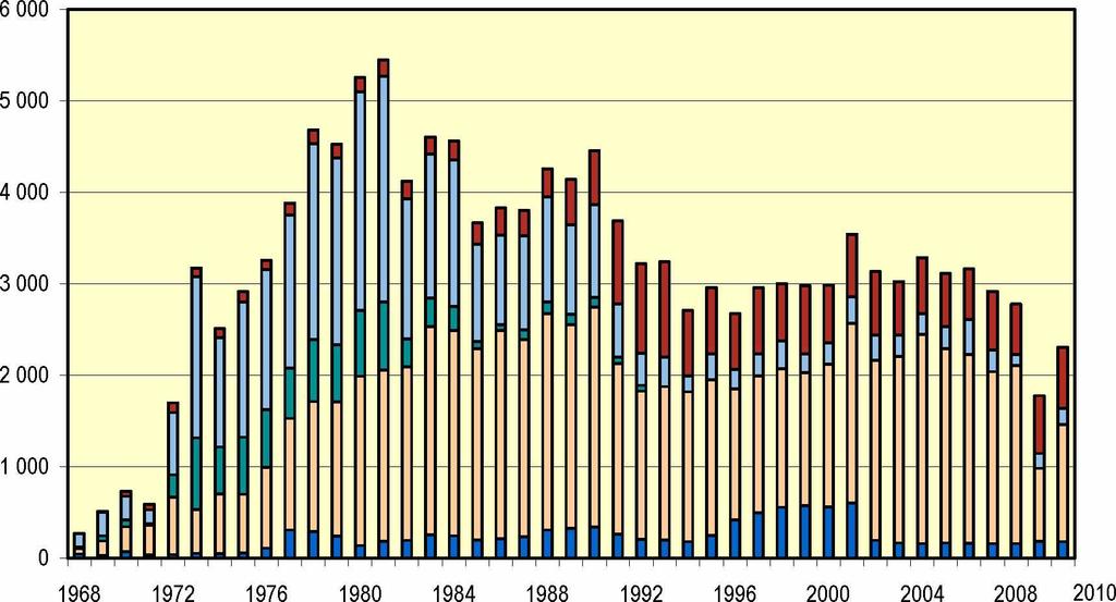 Kuva 9. Alusten ja puutavaralauttojen määrä Saimaan kanavan Pällin sululla, 1968-2010 Figur 9. Fartygstrafik pa Saima kanal vid Pälli sluss, 1968-2010 Figure 9.