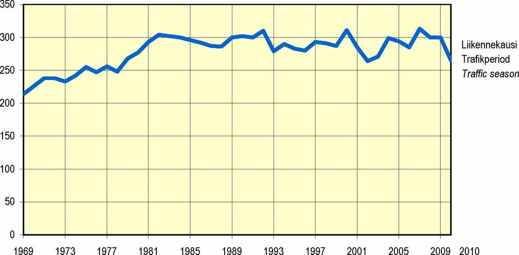 2.4 L iik e n n e k a u s i Saimaan kanavan liikennekausi on 2000-luvulla ollut 9,5-10 kuukautta.