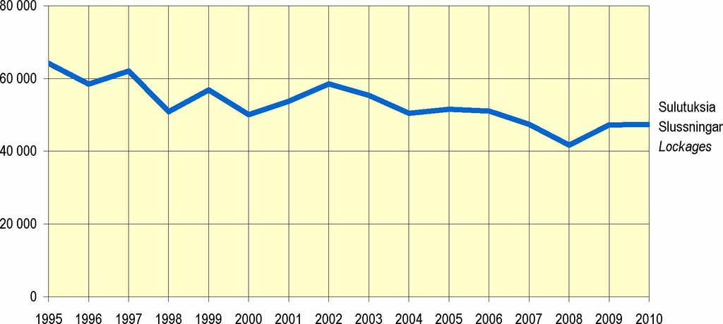 Taulukko 9. Sulutusten lukumäärä sulkukanavilla (pl. Saimaan kanava), 1995-2010 Tabell 9. Antal slussningar i slusskanaler (exkl.
