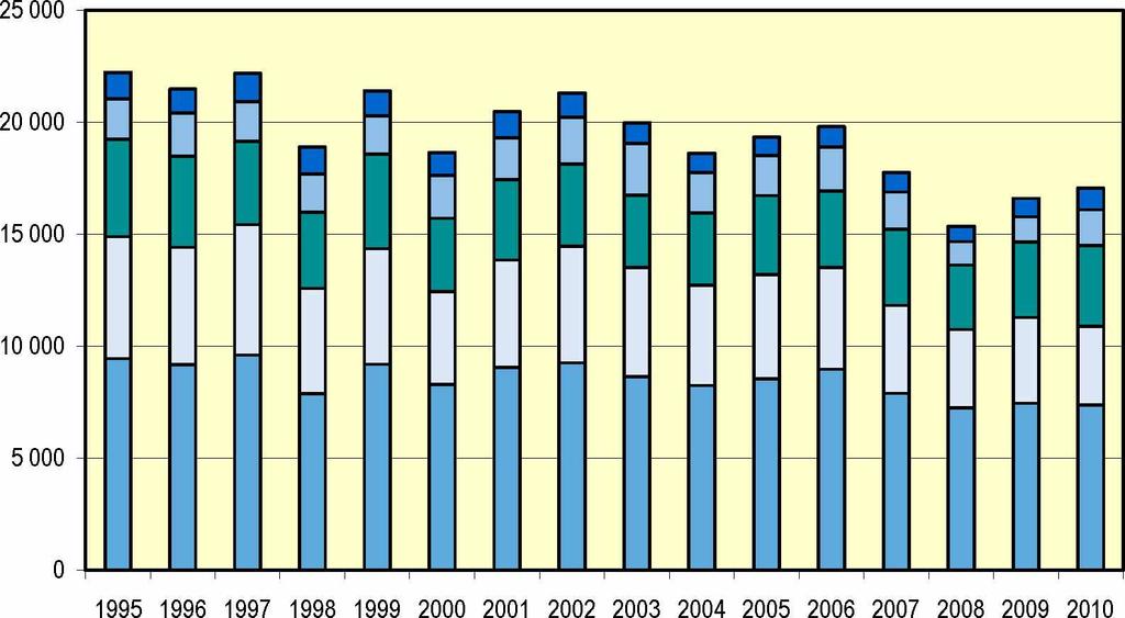 Taulukko 10. Sulutettujen veneiden määrä viidellä palvelusulkukanavalla, 1995-2010 Tabell 10.