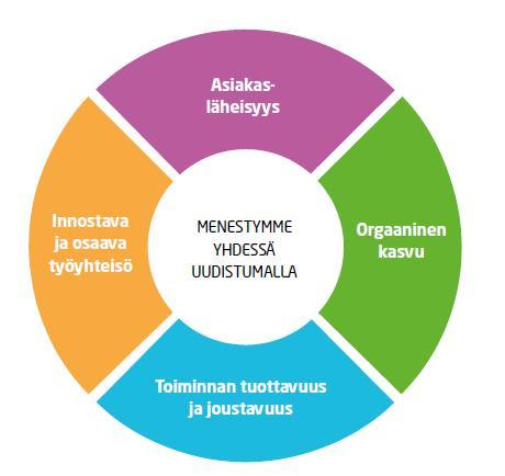 Strategiset päämäärät Vahvistamme pohjalaista menestystä