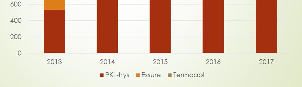 HYKS:ssä 2013-2017