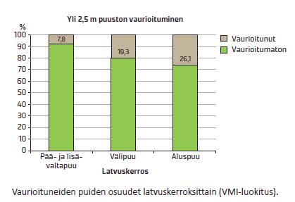 suuri vaurioitumisriski.