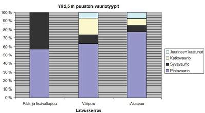 kpl/ha, joista korjuussa tuhoutui 42,4