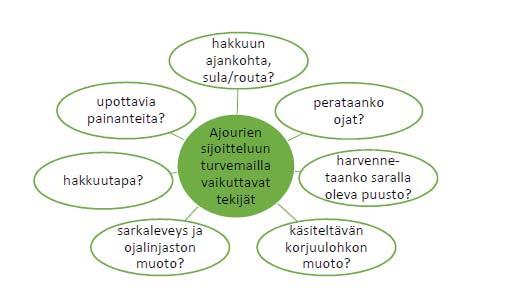 asia vaikuttaa ajouraston suunnitteluun Lähde: Vanhatalo