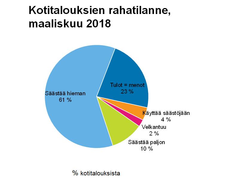 Suomen virallinen tilasto Finlands officiella statistik Official Statistics of Finland Tulot ja kulutus 2018 Kuluttajabarometri: taulukot 2018, maaliskuu Kysymyksen saldoluku saadaan vähentämällä