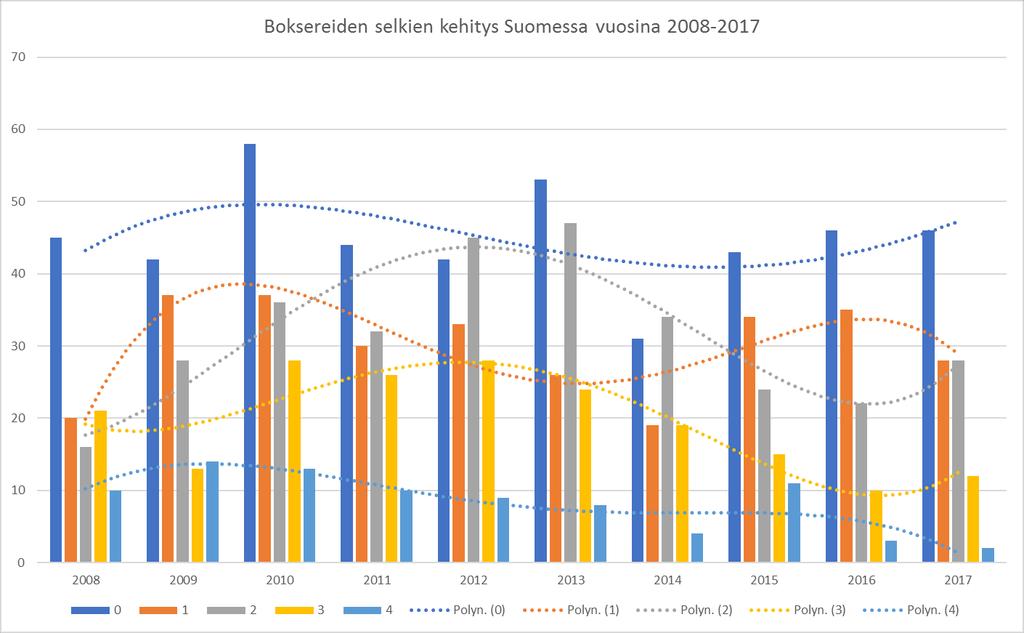 12 Julkaisutoimikunnan toimintakertomus: Bokserilehti ilmestynyt 4 kertaa 2017 1/2017 lehti printtilehtenä 2/2017 lehti digilehtenä 3/2017 lehti digilehtenä 4/2017 lehti printtilehtenä Printtilehtien