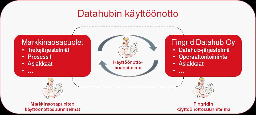 Jokaisen toimijan tulee tehdä omat käyttöönottosuunnitelmat Käyttöönoton onnistumiseksi lainsäädännössä tullaan