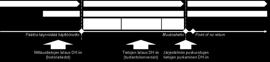 Käyttöönoton päävaiheet Nykyisten prosessien alasajo ennen jäädytysjaksoa Tarkastelu