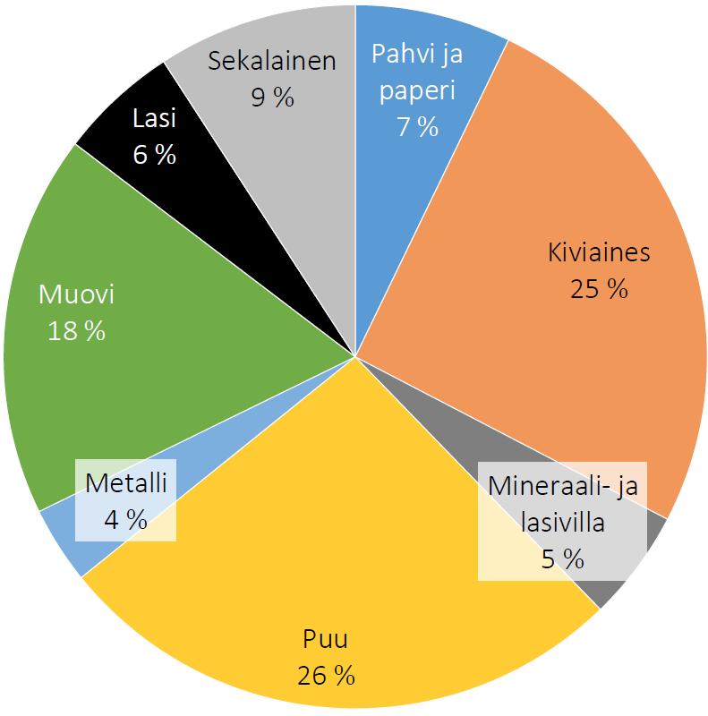 LUT:n työpaketti Rakennusjätteisiin liittyvät selvitykset Rakennus- ja purkujätevirrat Etelä- Karjalan