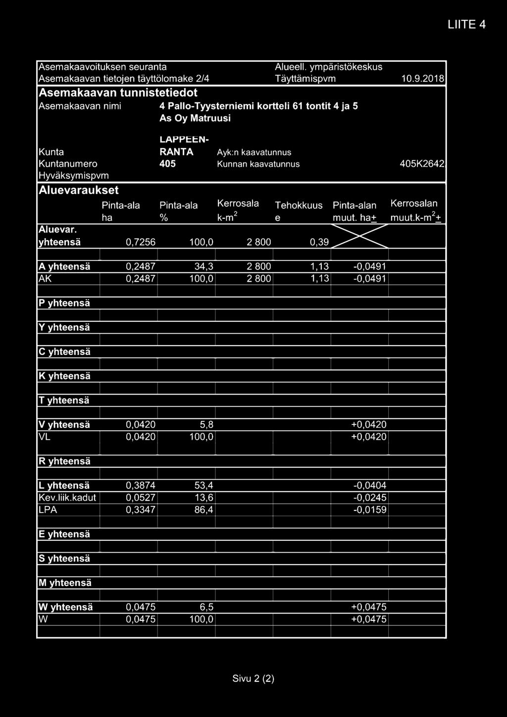 Ayhteensä 0,2487 34,3 2 800 1, 13-0,0491 AK 0,2487 100,0 2 800 1, 13-0,0491 P yhteensä Y yhteensä C yhteensä K yhteensä T yhteensä V yhteensä