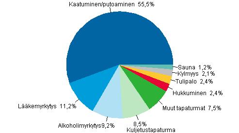 10 Kuvio 2: Naisten tapaturmaiset kuolemat vuonna 2009 3.2 Kaatumisen luokittelu Kaatumisten luokittelu auttaa kaatumisten ja kaatumisvammojen ehkäisyn suunnittelussa.