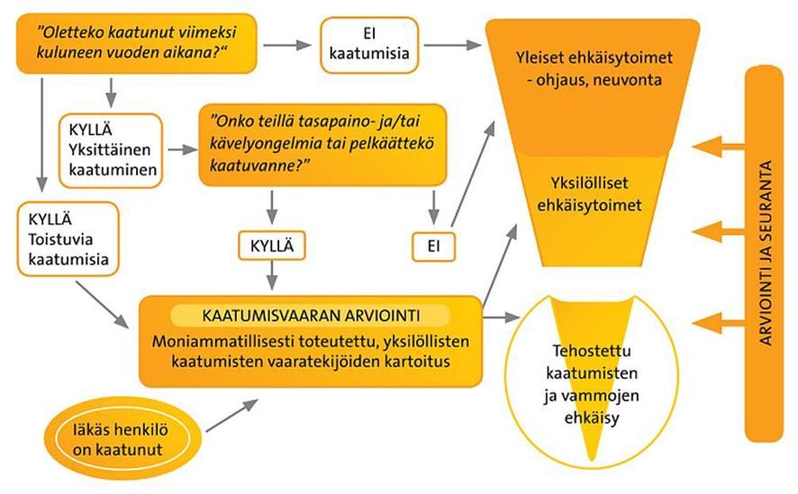 15 Kuvio 3. IKINÄ-toimintamalli (THL, 2016) 5 Kaatuminen osastolla Kun uusi potilas saapuu osastolle, kerrotaan hänelle osaston tiloista ja sen käytännöistä.