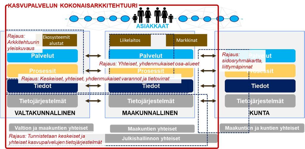 Kasvupalvelujen kokonaisarkkitehtuuri 24.5.2018 12 (72) 3.