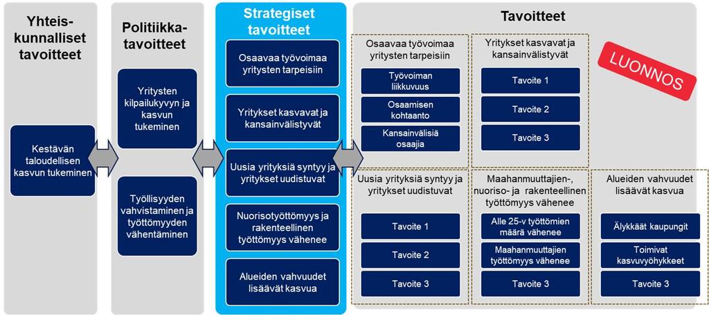 Kasvupalvelujen kokonaisarkkitehtuuri 24.5.2018 13 (72) 3.2. Strategia, kehittämisvaatimukset ja tavoitteet Kasvupalvelujen osalta on pyritty tiivistämään keskeiset strategiset tavoitteet.