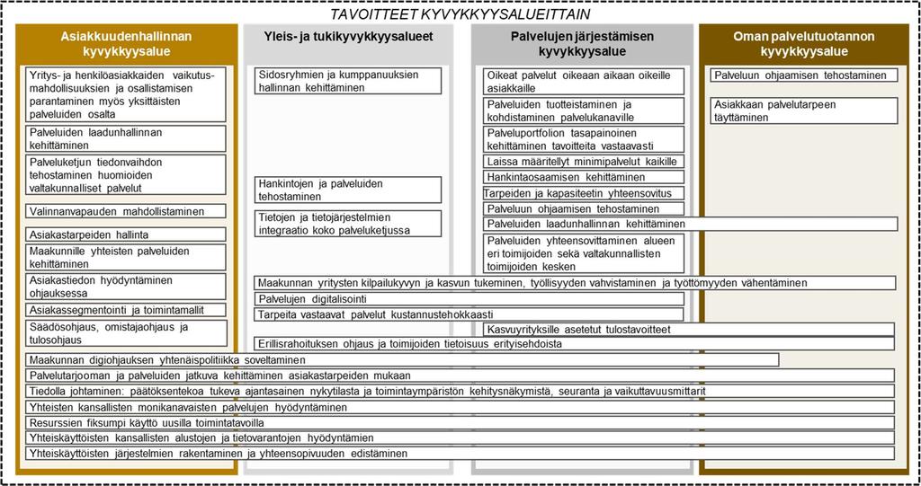 Kasvupalvelujen kokonaisarkkitehtuuri 24.5.2018 14 (72) Tavoitteet ja kehittämisvaatimukset on jaoteltu tässä dokumentissa ylätason kyvykkyysalueiden mukaisesti. 3.