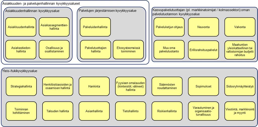 Kasvupalvelujen kokonaisarkkitehtuuri 24.5.2018 15 (72) kuten maakuntien viitearkkitehtuurityössä, muutettu kasvupalvelutoimijoiden tuottamiksi palveluiksi (ks. tarkemmin kohta substanssipalvelut).