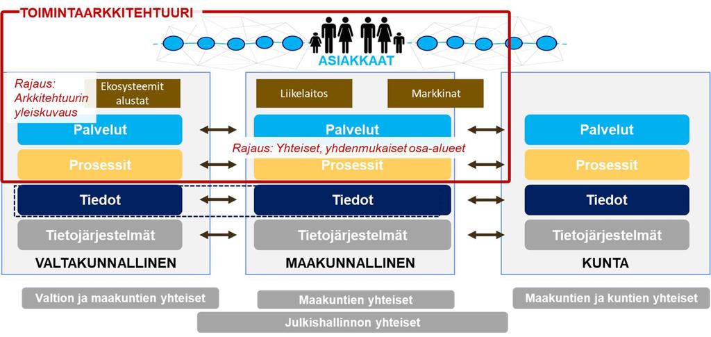 Kasvupalvelujen kokonaisarkkitehtuuri 24.5.2018 33 (72) 4.