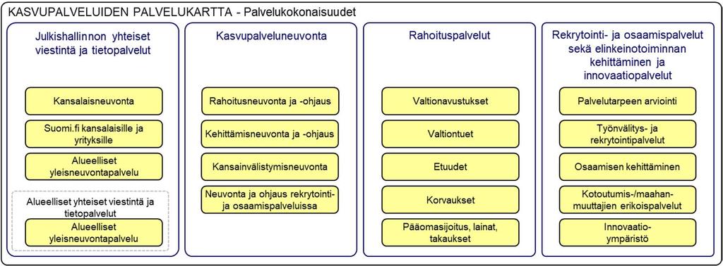 Kasvupalvelujen kokonaisarkkitehtuuri 24.5.2018 37 (72) ja osaamispalveluihin sekä elinkeinotoiminnan kehittämisen ja innovaatiopalveluihin.