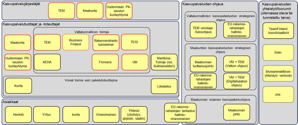 Kasvupalvelujen kokonaisarkkitehtuuri 24.5.2018 40 (72) Ryhmä Kuvaus Esimerkki Maakunnan sisäinen kasvupalveluohjaus Tukipalvelut Maakunnan kasvupalvelujen oma strateginen ja operatiivinen ohjaus.